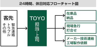 24時間、休日対応フローチャート図